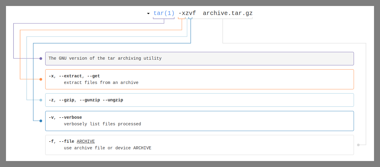 explainshell example for the tar command