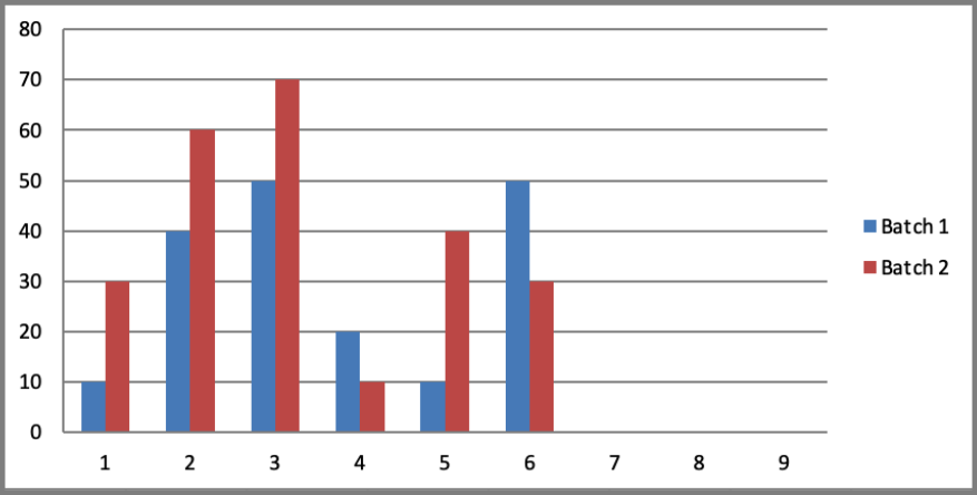 Bar Chart in Excel