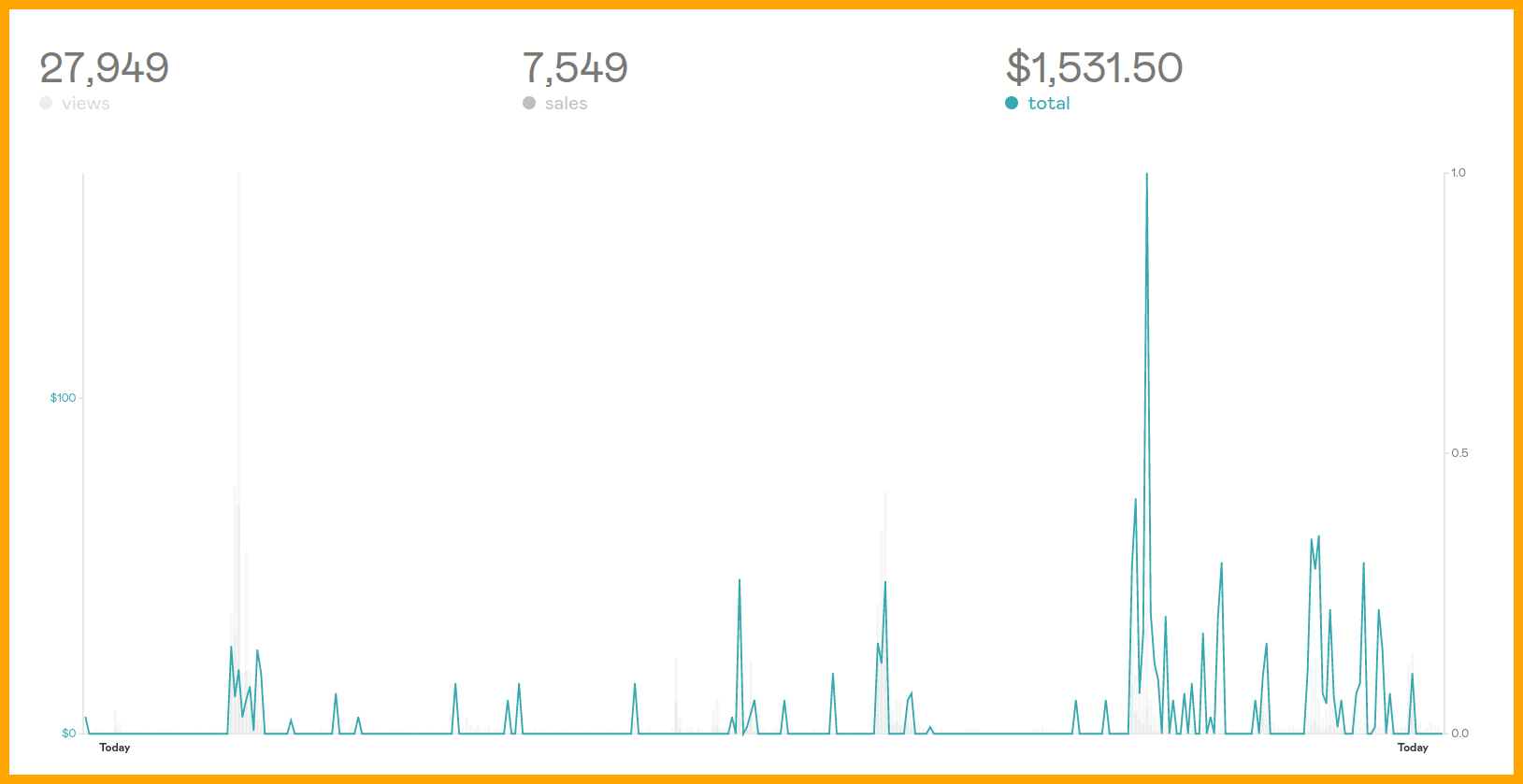 Gumroad sales in 2021