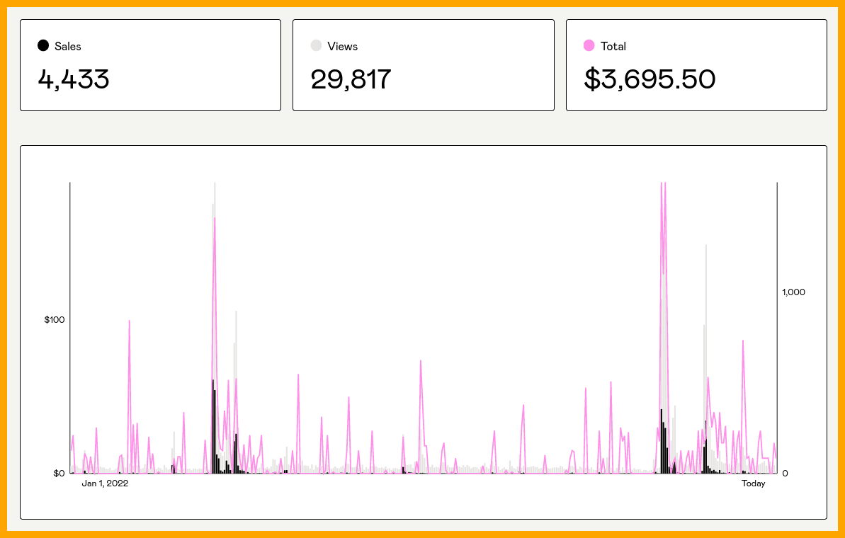 Gumroad sales in 2022