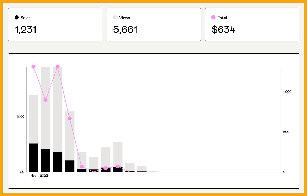 Ten days Gumroad sales chart