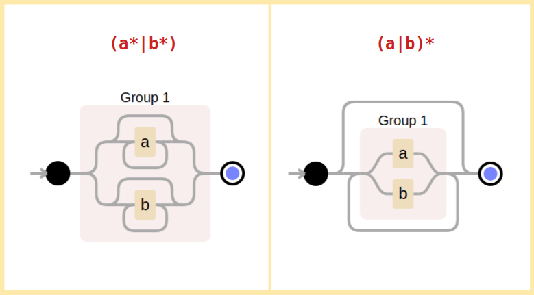 Regexp grouping with quantifiers gotcha