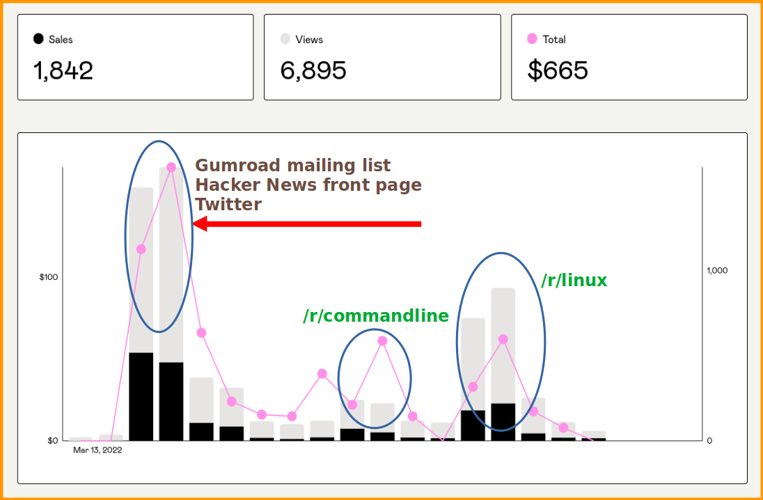 Two week Gumroad sales chart