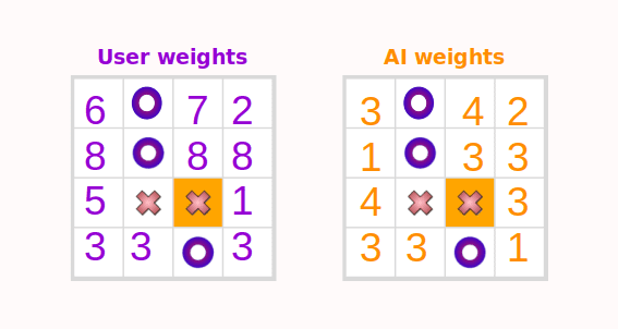 User and AI weights example